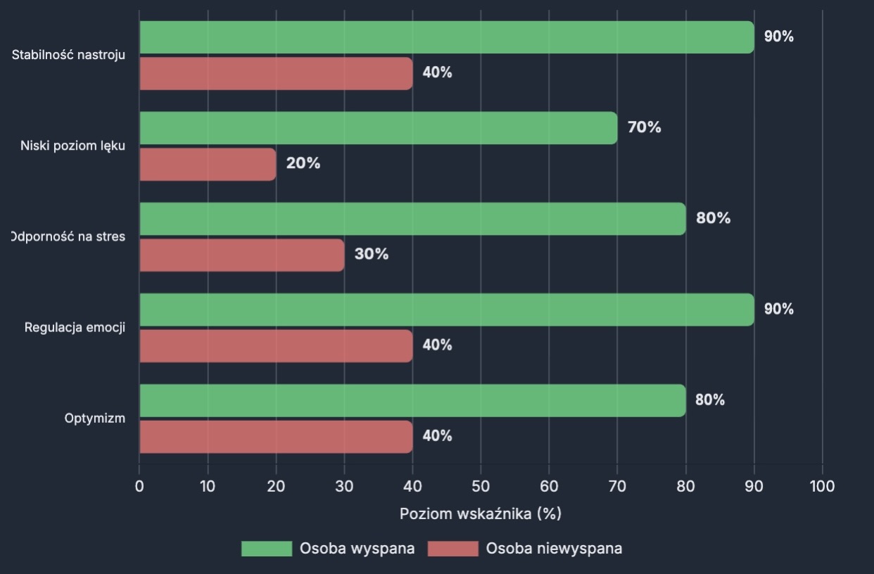 Wykres Rozchwiane Emocje i Zdrowie Psychiczne