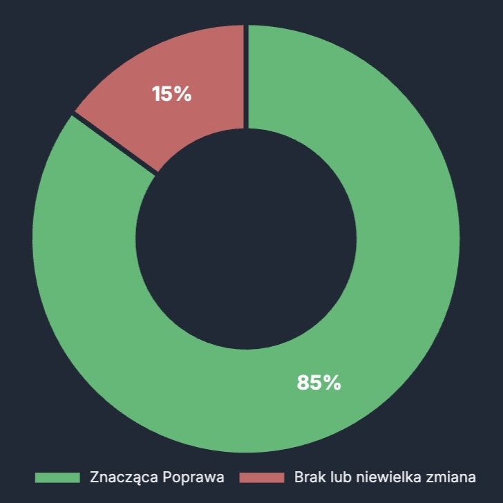Wykres Poprawa Jakości Snu